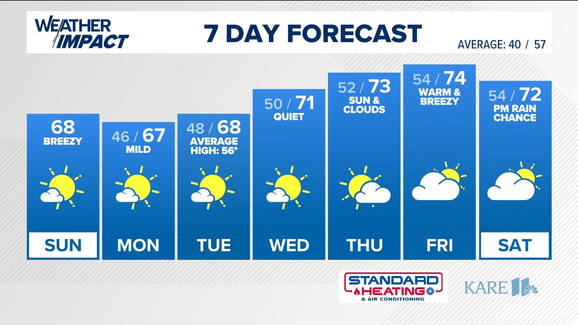 WEATHER: Much warmer today | kare11.com