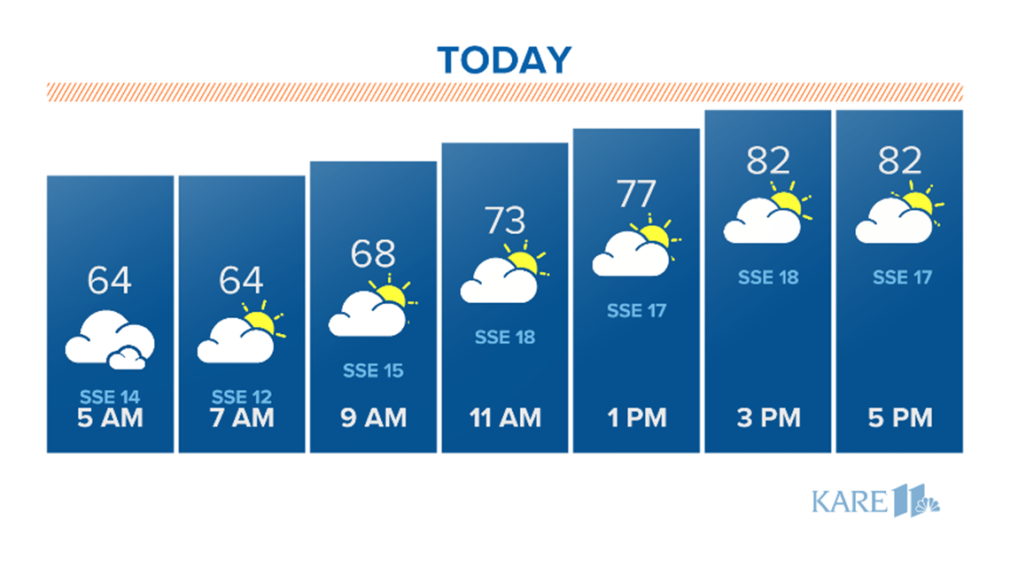 Current weather forecast in the Twin Cities