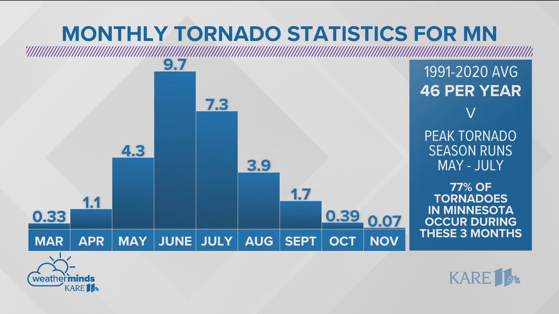 Tornado season is typically late spring and early summer in Minnesota, though we've seen tornadoes at other times of the year as well.