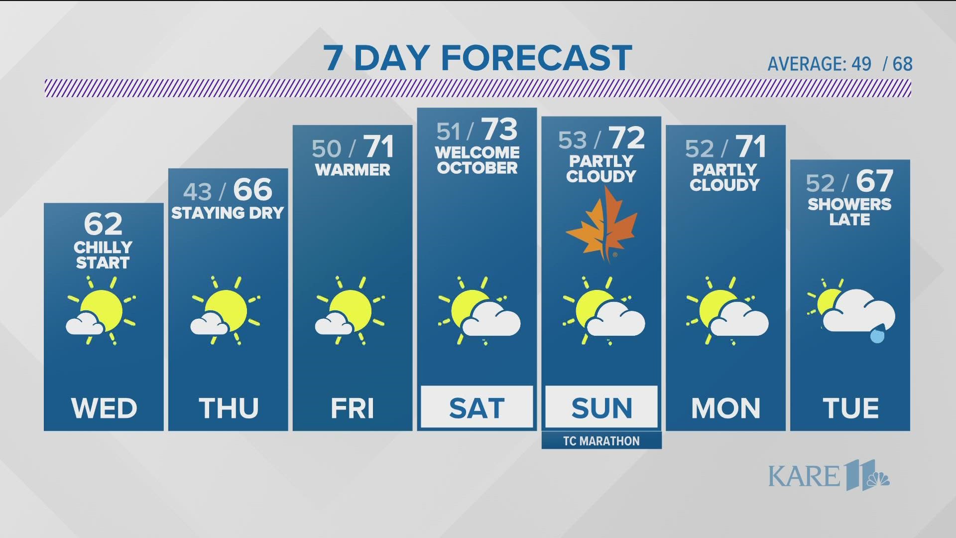 Get ready for a warmup as the week moves along, along with a continuing dry stretch.