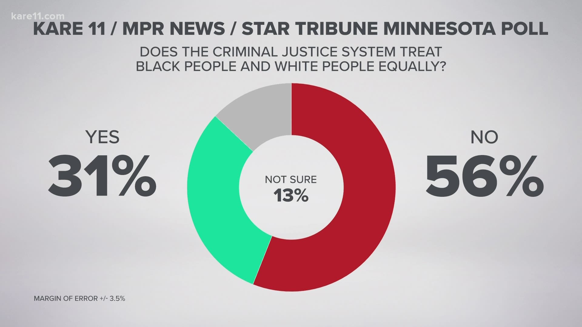 The poll asked Minnesotans for opinions on the death of George Floyd, criminal justice equality, and thoughts on the Black Lives Matter movement.