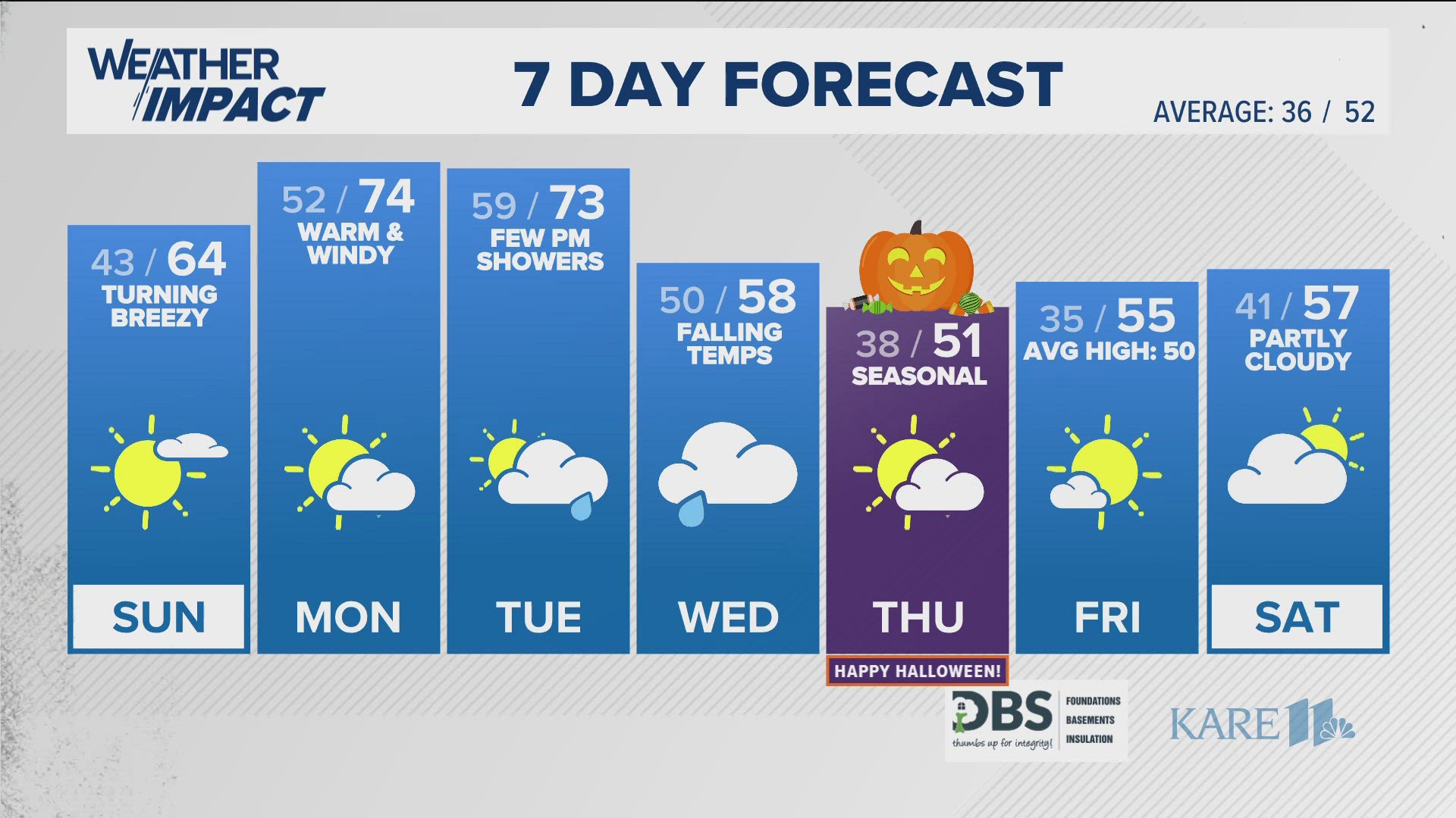 Temperatures will continue to warm before a chance of midweek rain.