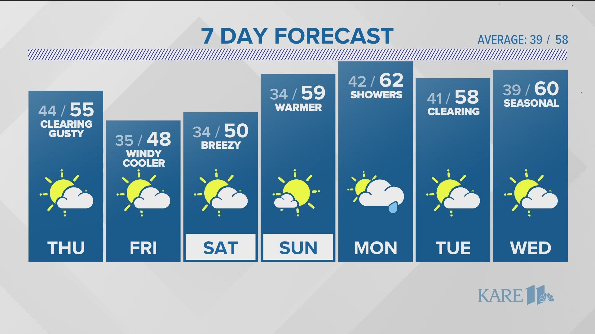 Blustery days ahead with cold temperatures moving in Friday.
