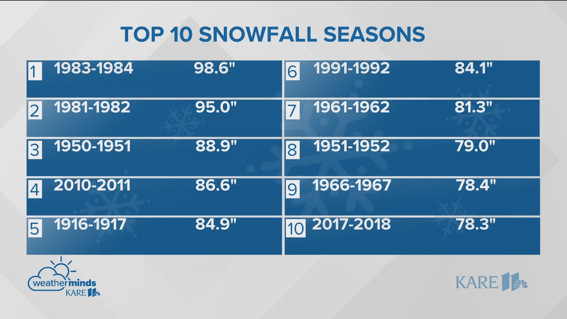 Meteorologist Guy Brown takes a look the Minnesota's snowiest winters, and compares them to where we currently sit this season.