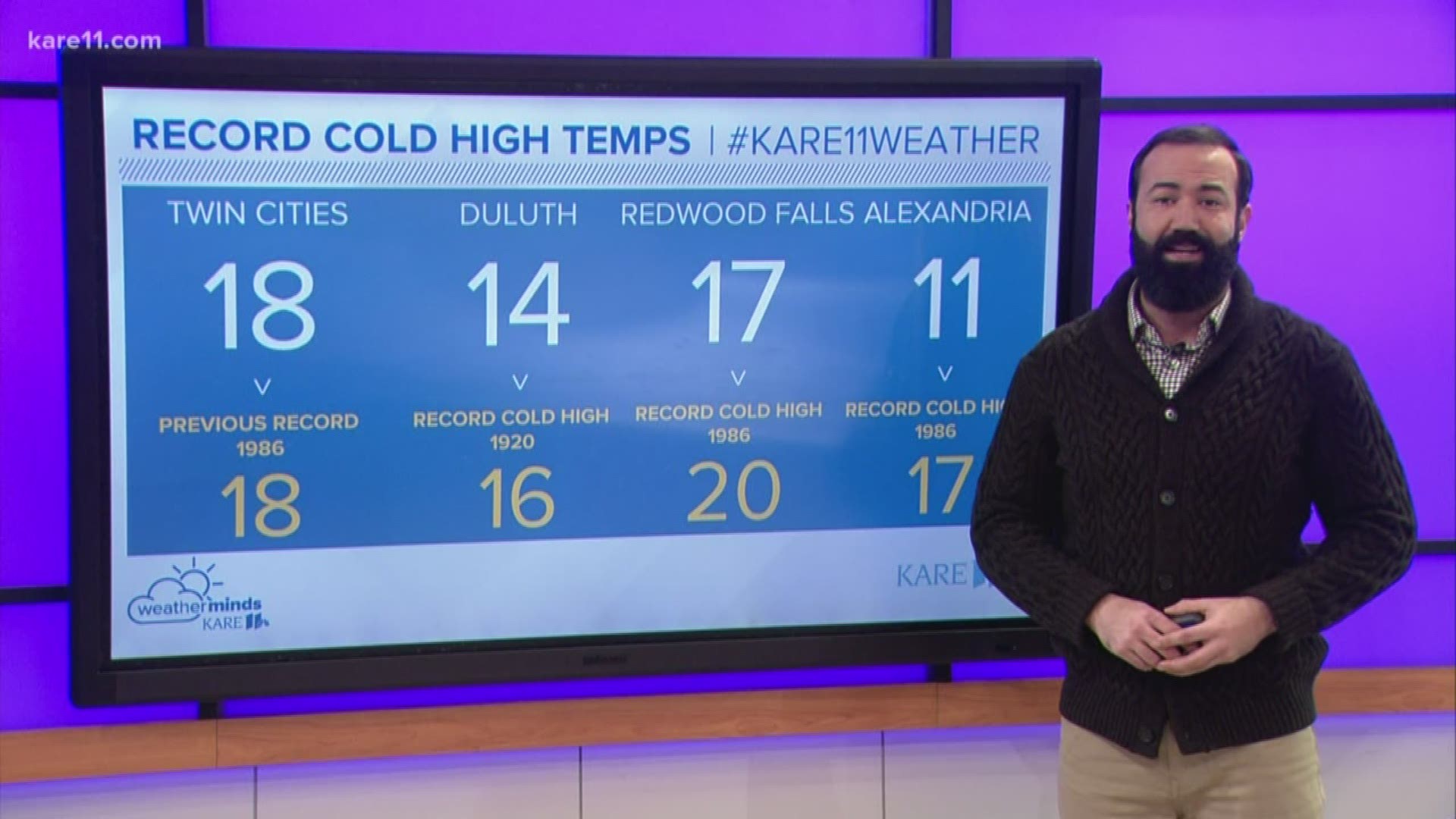 The Twin Cities tied a record for coldest high temperature for November 11, previously set in 1986.