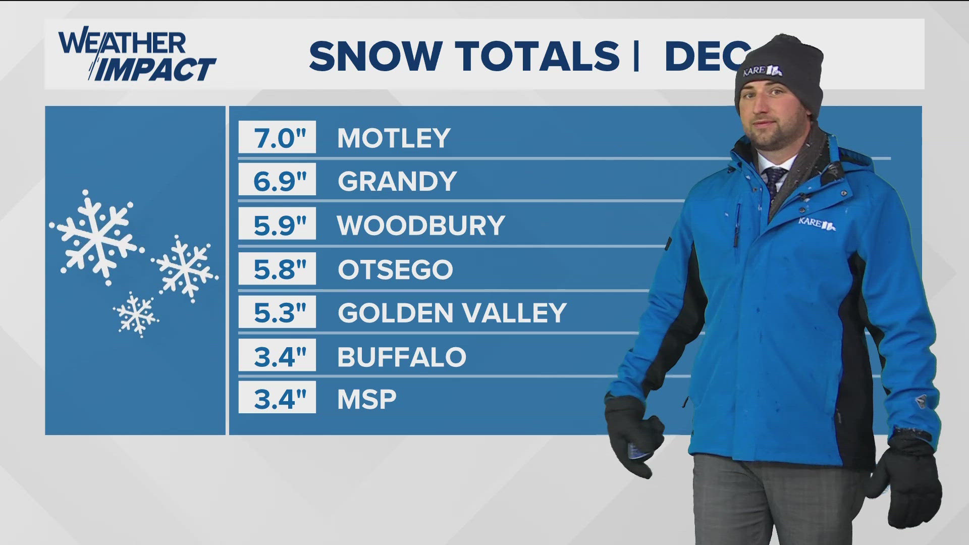 As of Wednesday morning, the snow champs are in far northwest Minnesota, with three communities reporting 8 inches from Tuesday's storm. 