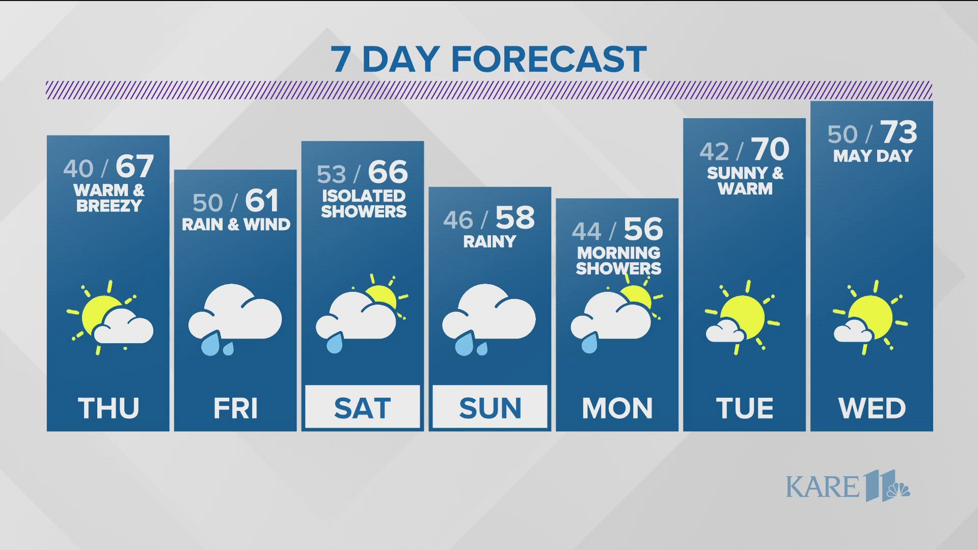 Dry and sunny weather is back before waves of rain move in for the weekend.