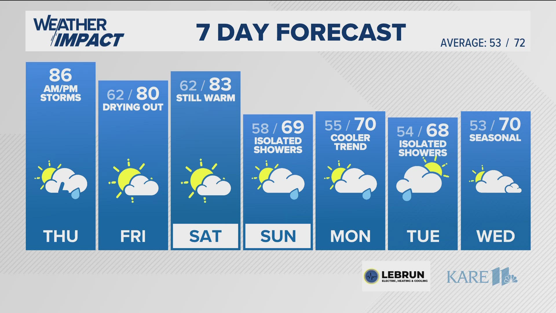 Morning showers will quickly move out making for lots of dry time before a few storms Thursday evening.