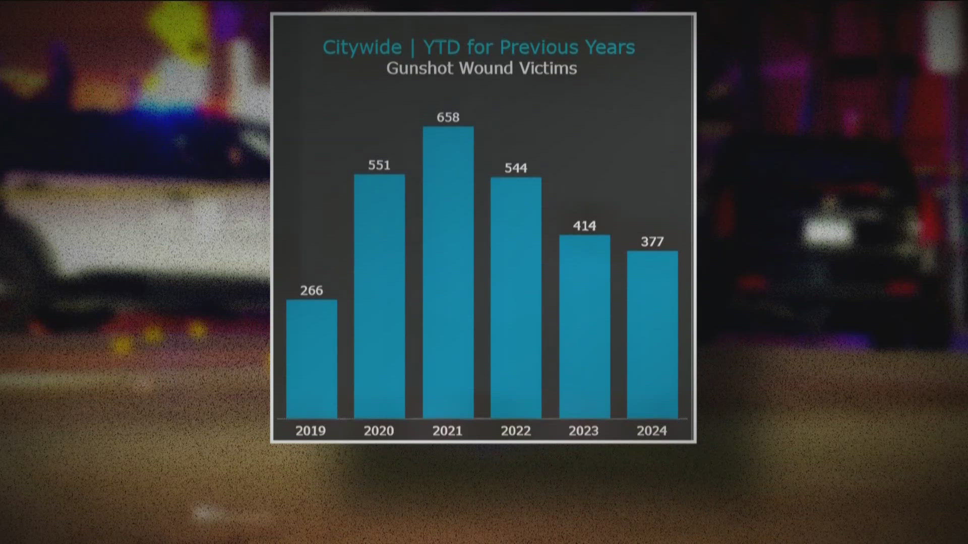 Gunshot wounds and shots fired calls have gone down in the past year, according to Minneapolis police. 