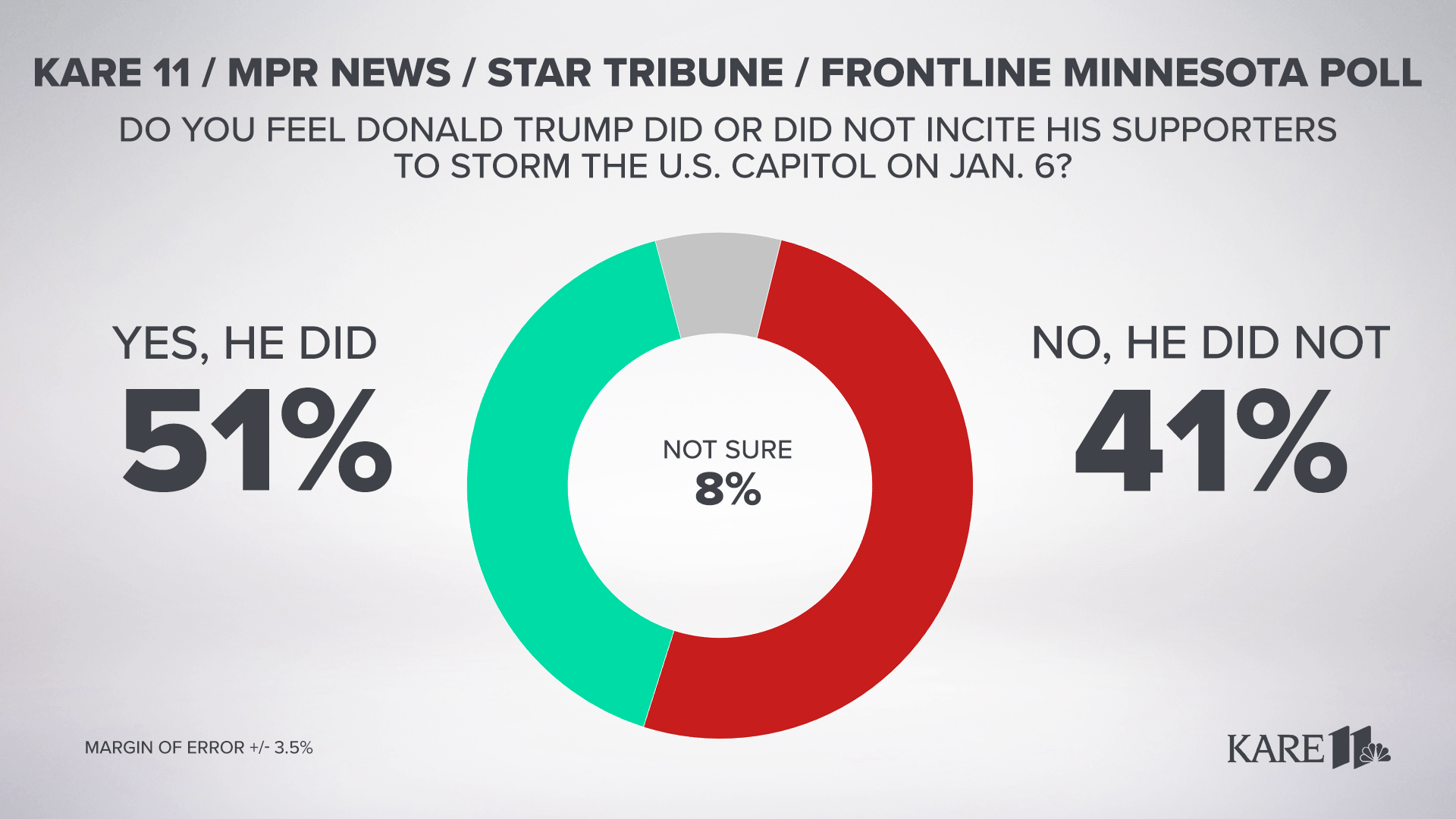 In a KARE 11/MPR News/Star Tribune/FRONTLINE Minnesota Poll, 51% of voters said Trump incited his supporters to storm the U.S. Capitol, 41% disagreed.