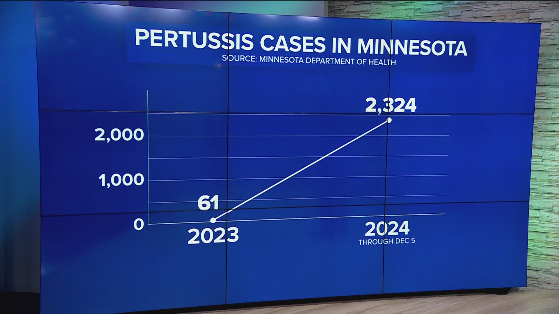 After a lull during the social isolation of COVID, whooping cough cases in Minnesota have reached their highest levels in years in 2024.