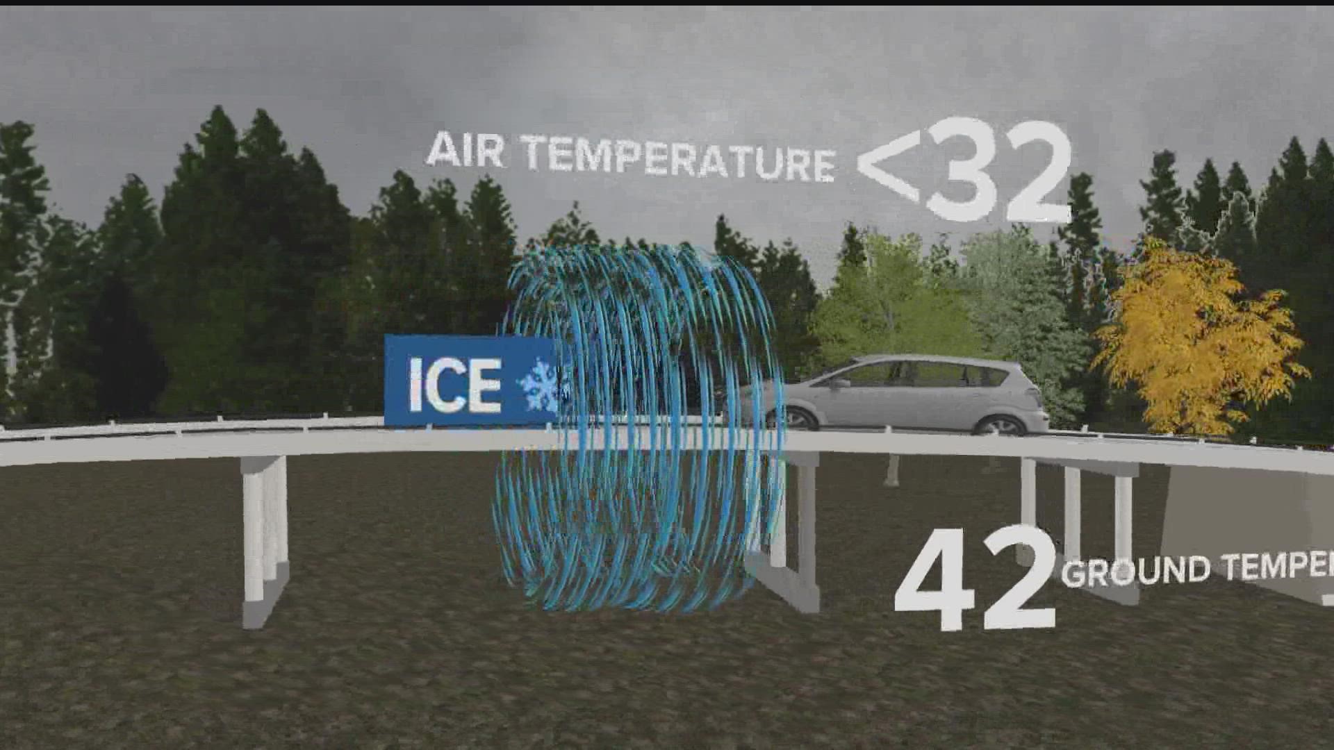 The temperature of the ground can help stop ice from forming on the roads.