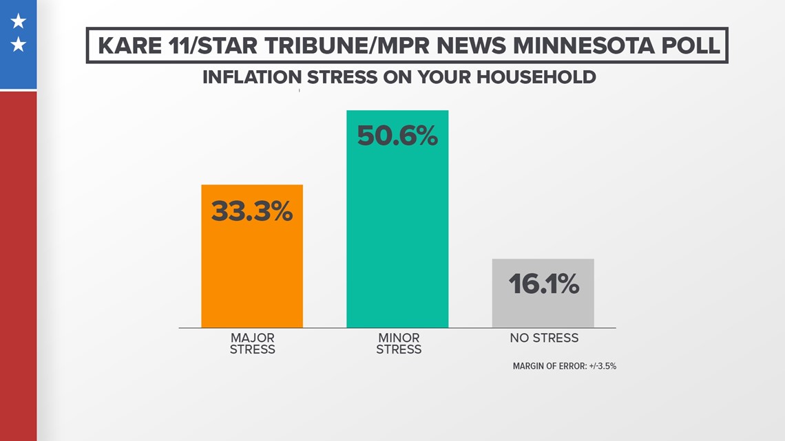 Inflation, higher prices causing financial stress for most Minnesotans, poll finds