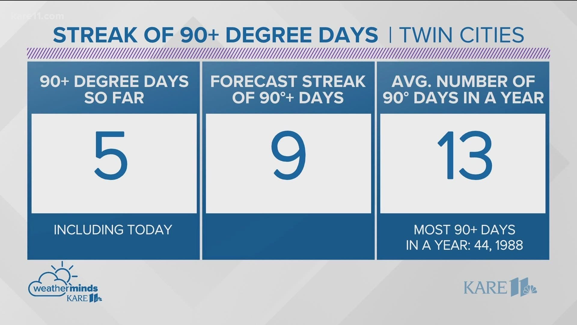 Including today, this stretch of 90-plus degree days is at five. By Friday, it should mark nine days in a row at 90-plus degrees.