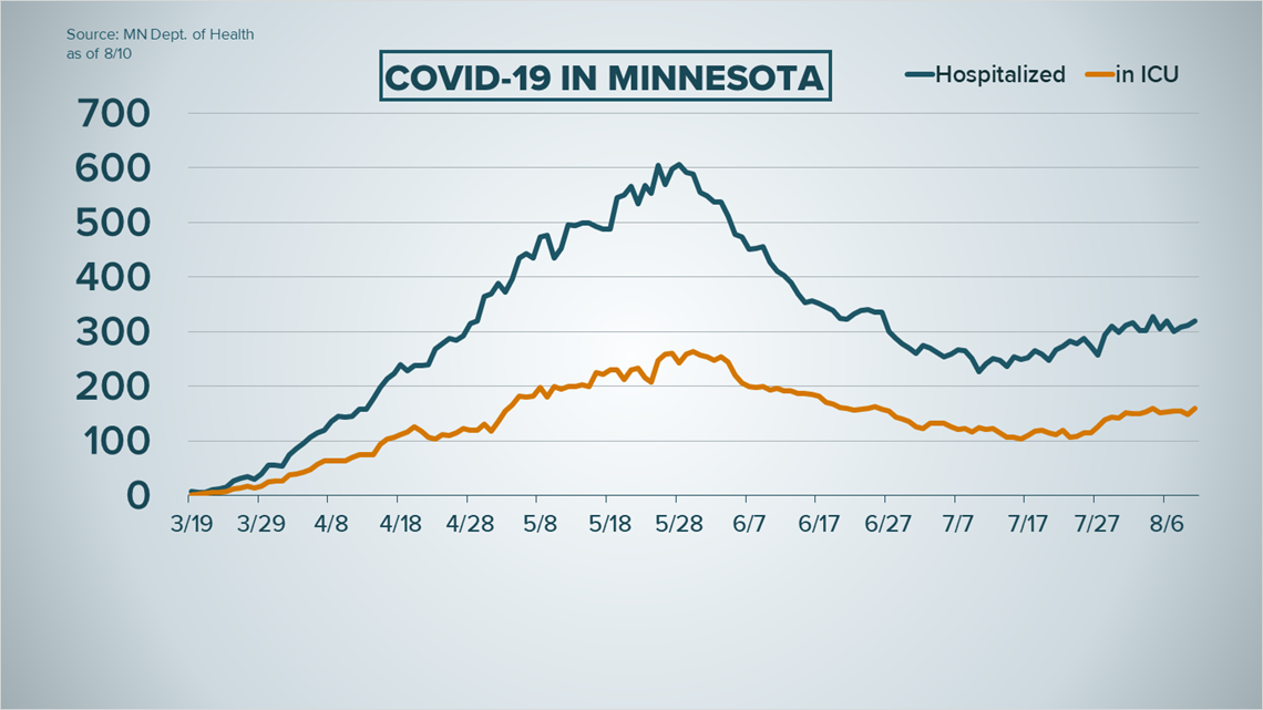 Live updates COVID19 cases and trends in Minnesota
