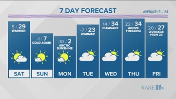 WEATHER: Temperature roller coaster this weekend