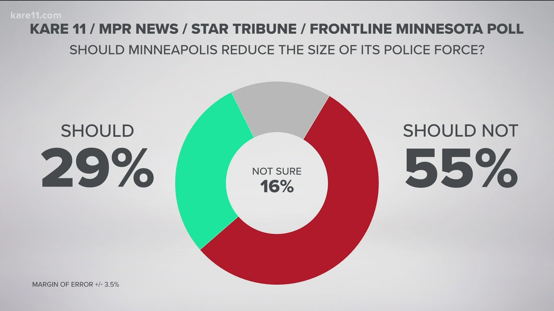 A new KARE 11/MPR News/Star Tribune/FRONTLINE Minnesota Poll found most voters think the size of the police department shouldn't be reduced.