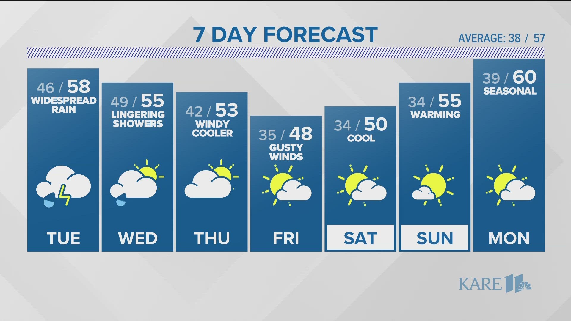 After a soaking on Tuesday, temperatures will be trending colder towards the end of the week.