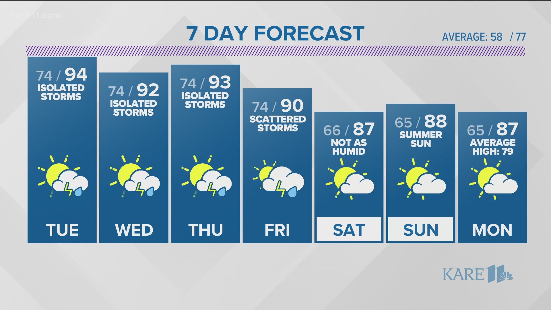 Early Evening Weather Forecast June 7 21 Kare11 Com