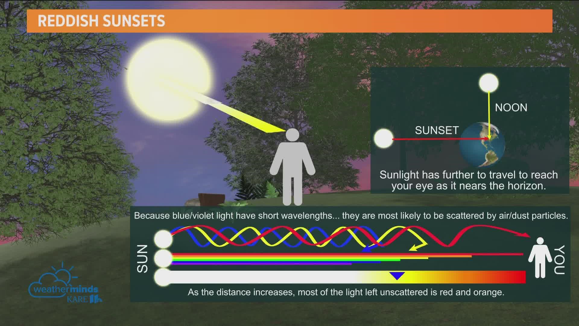 Guy Brown on the science behind the dramatic sunset.