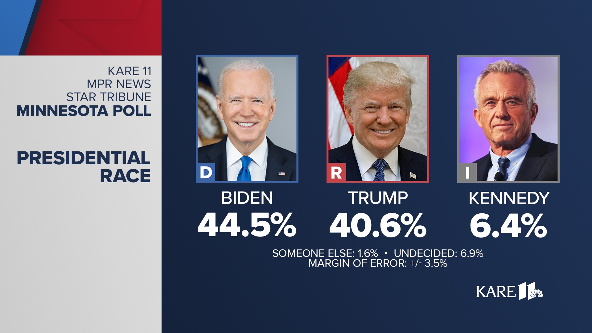 Minnesota Poll: Joe Biden narrowly leads Donald Trump | kare11.com