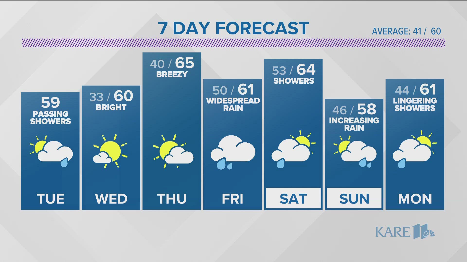 Besides a few showers on Tuesday, the heavy rain holds off until Friday.