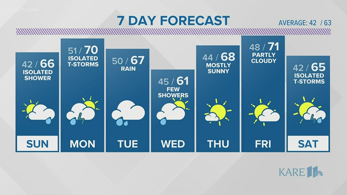 Current weather forecast in the Twin Cities | kare11.com