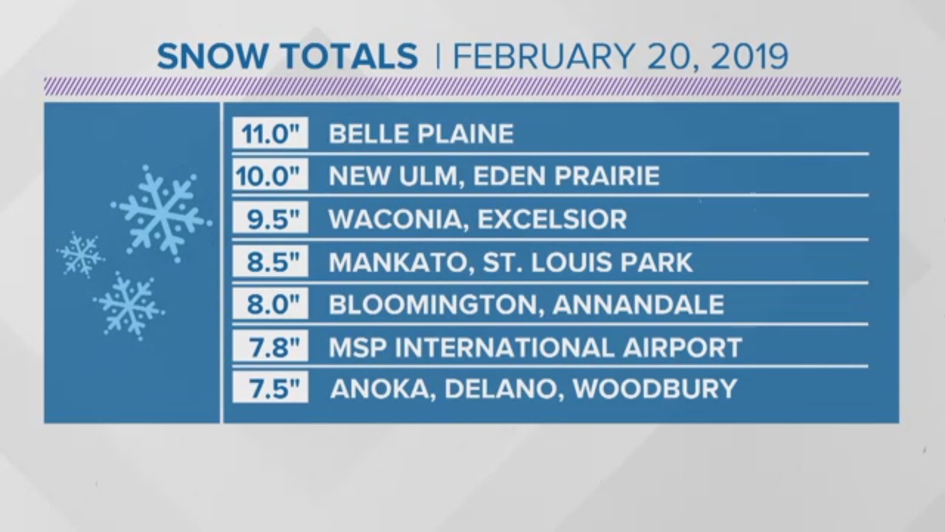 Bel delivers forecast on Wednesday, Feb. 20, 2019