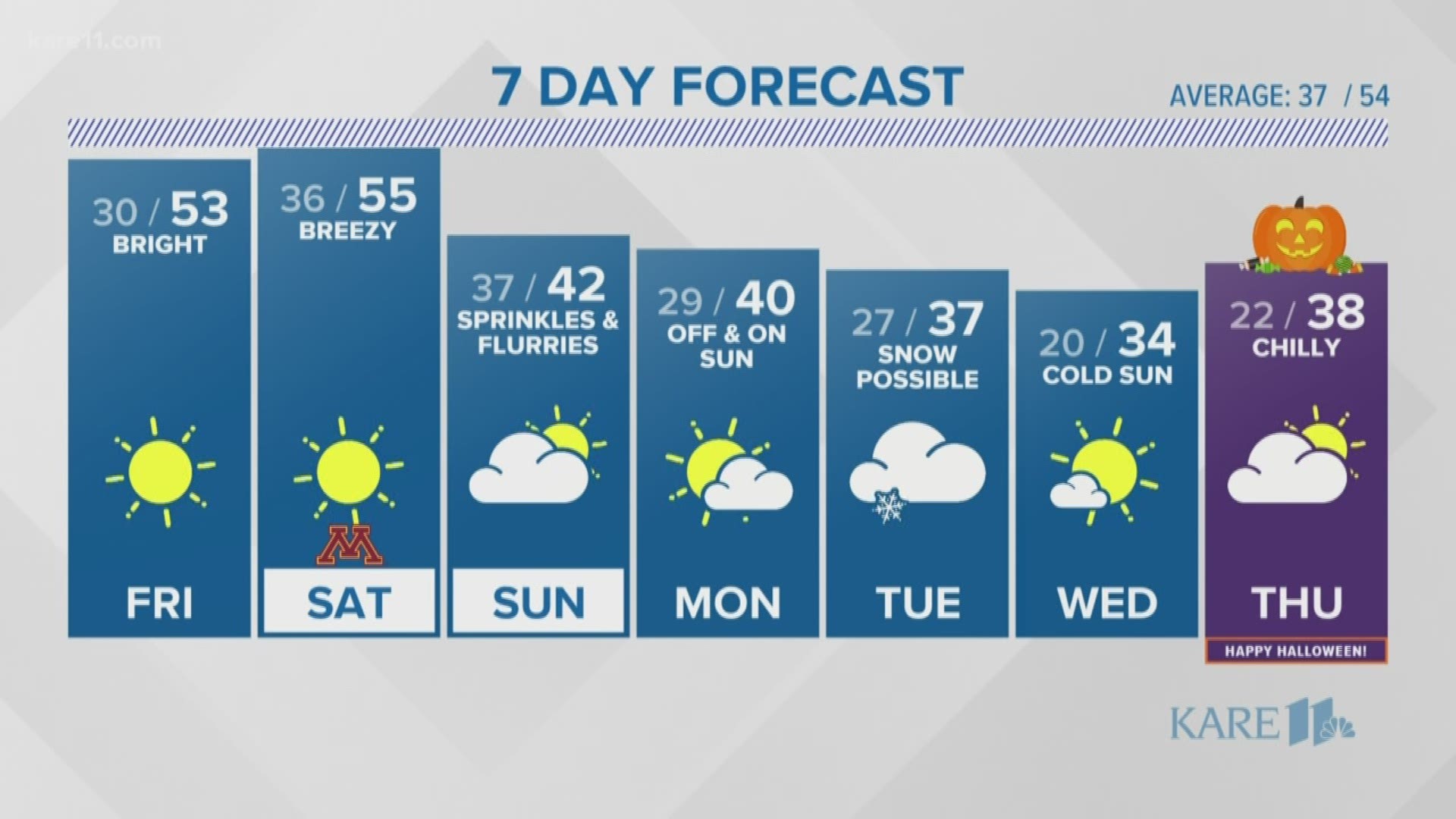 Not quite as warm as last weekend but it's still pretty nice coming up before a blast of cold next week.