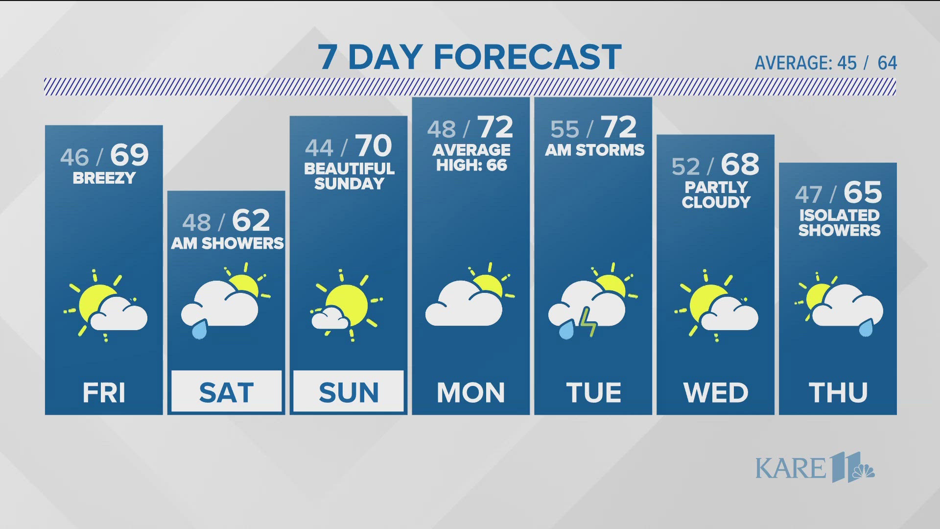 Sunshine returns Friday, a few showers Saturday morning then a beautiful rest of the weekend.