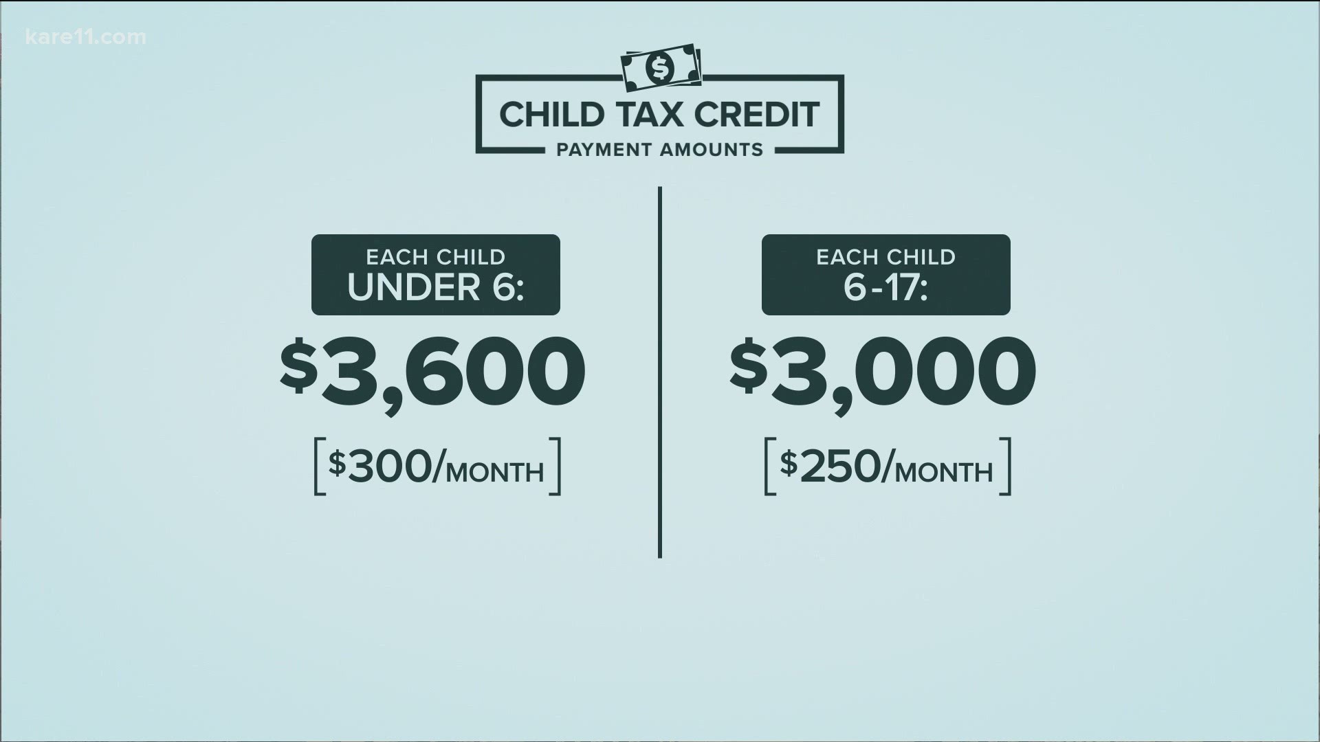 Biden has held out the new monthly payments, which will average $423 per family, as the key to halving child poverty rates.