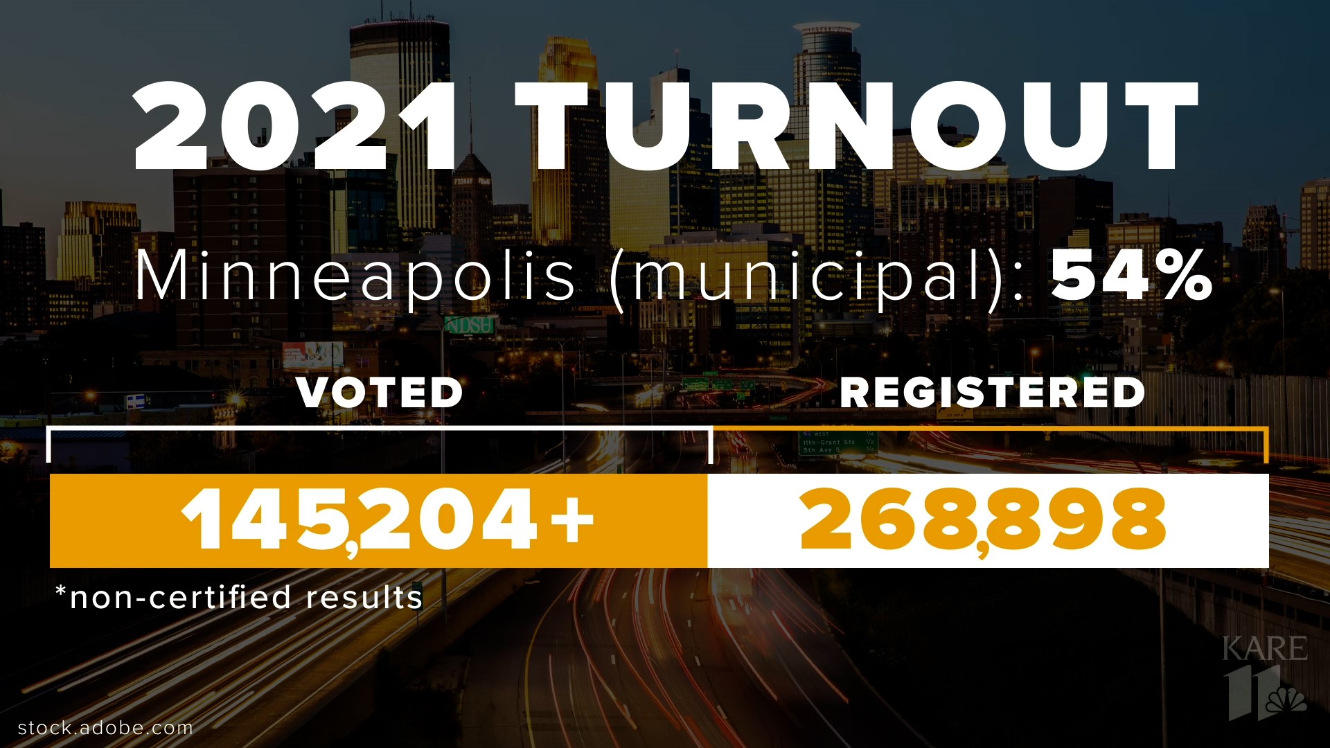 Voter turnout in Minneapolis' 2021 municipal election was the highest it has been in roughly three decades.