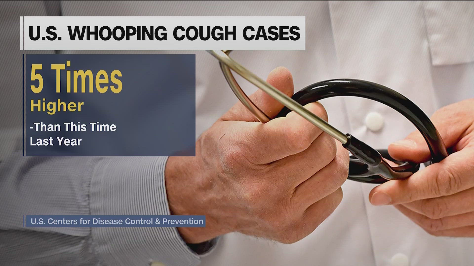 MDH says as of Thursday there are 826 confirmed and probable cases in Minnesota. That's compared to only 61 cases reported last year.