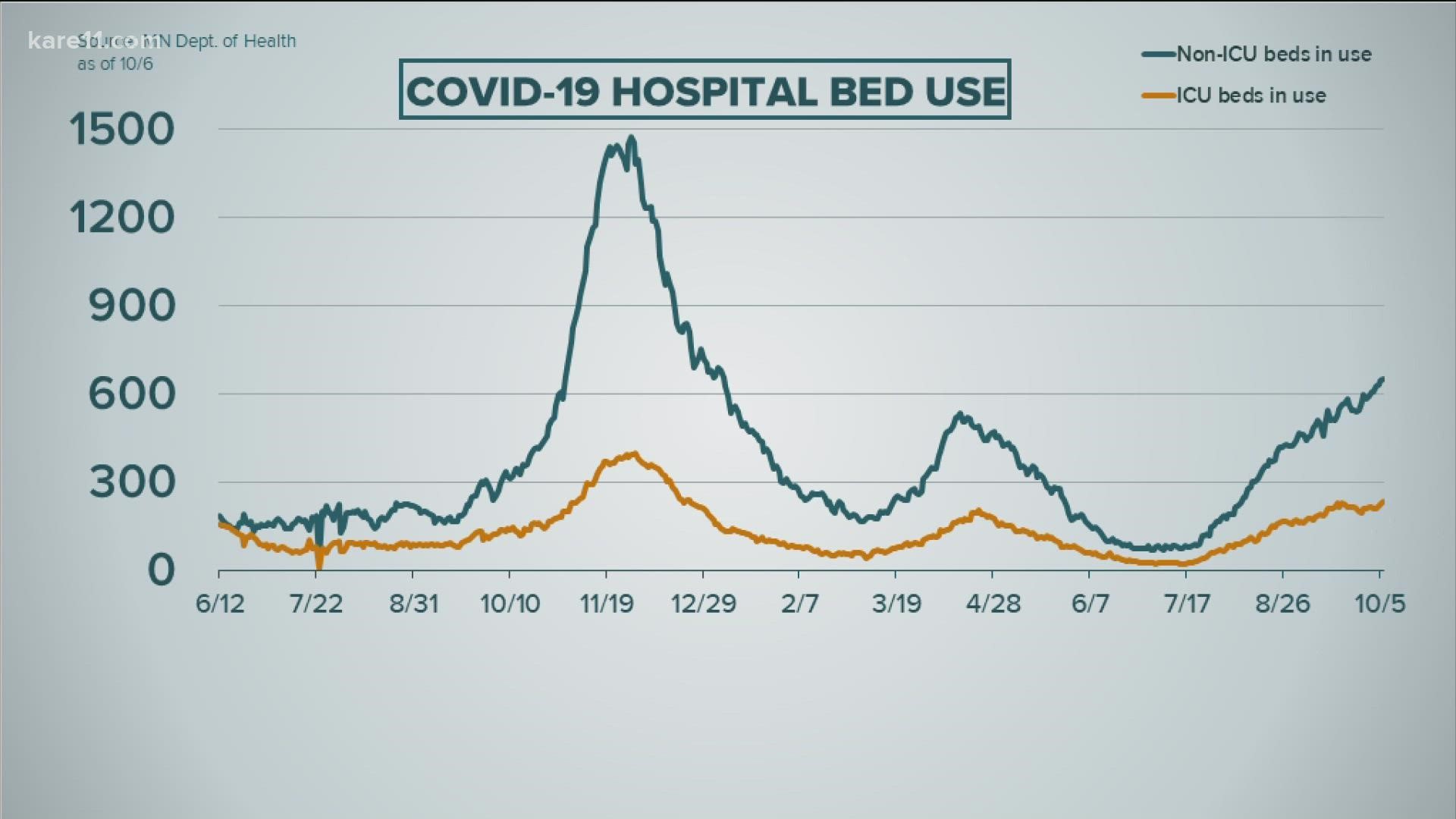 There are currently 881 COVID-19 patients in Minnesota hospitals -- with 234 needing intensive care.
