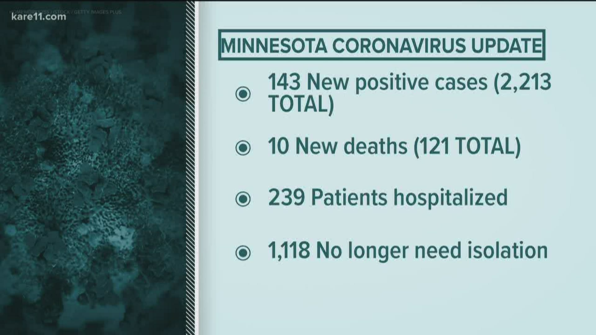 Here are the latest developments on the fight to stop the spread of COVID-19 in Minnesota.