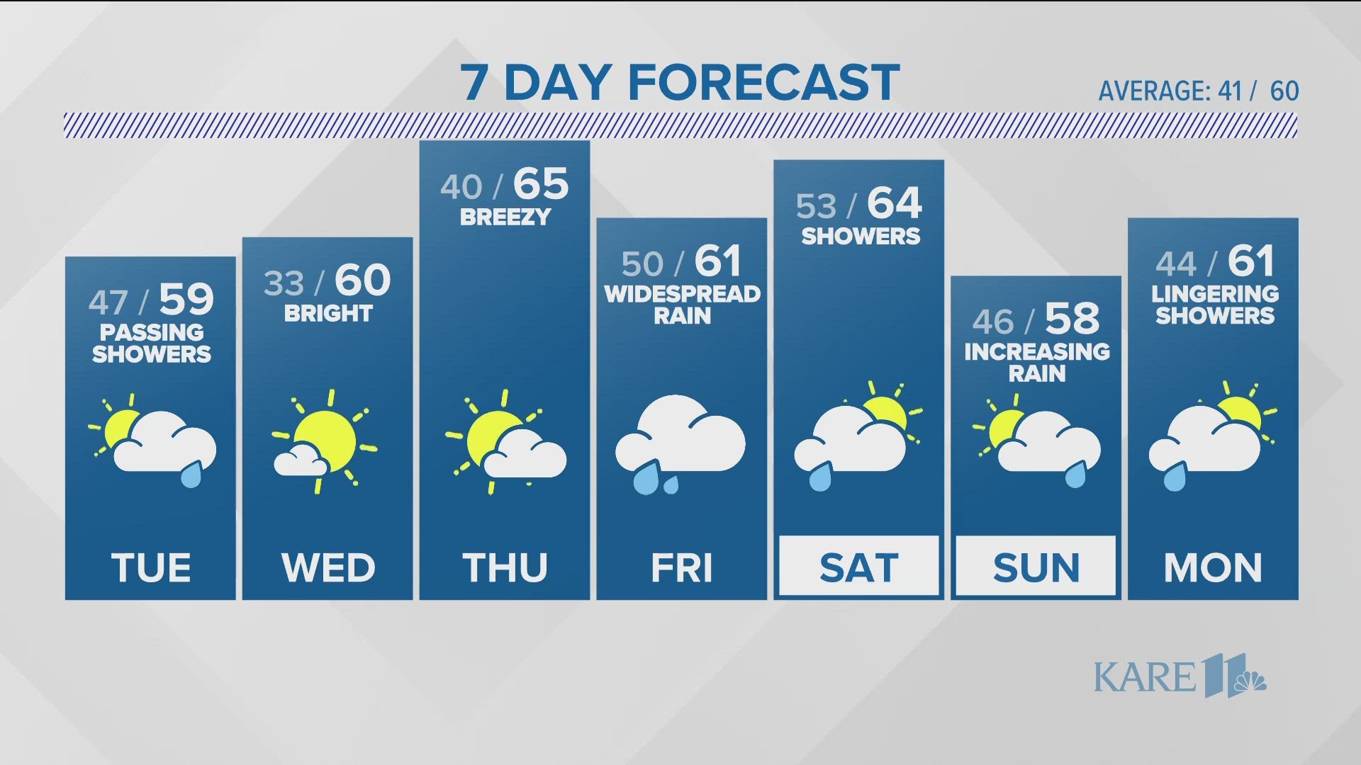 Another round of showers and wind for Tuesday, but widespread rain lands on Friday.