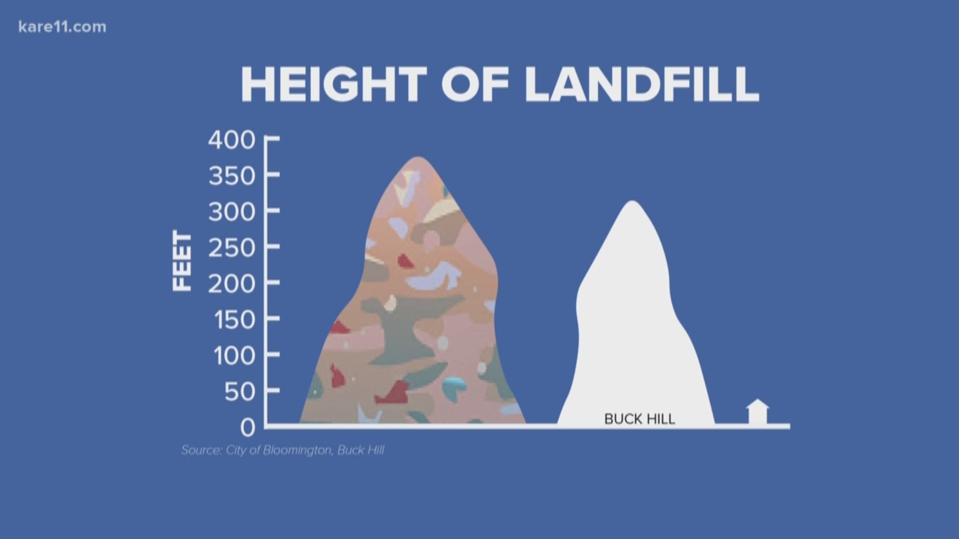 The proposed landfill would be higher than Buck Hill.