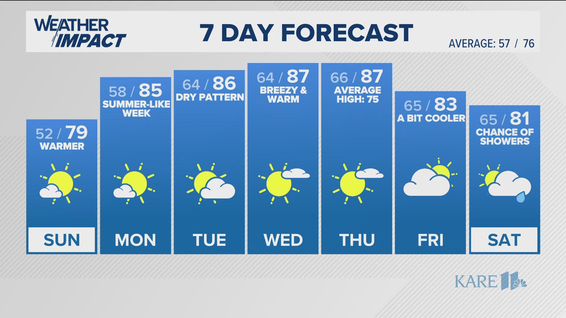 Abundant sunshine and temperatures returning to the 80s for an extended stretch.