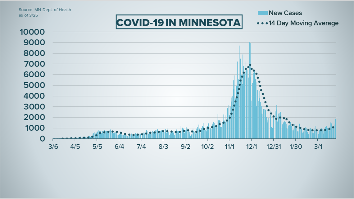 Advances in COVID-19 vaccine, cases and deaths in MN, Wisconsin