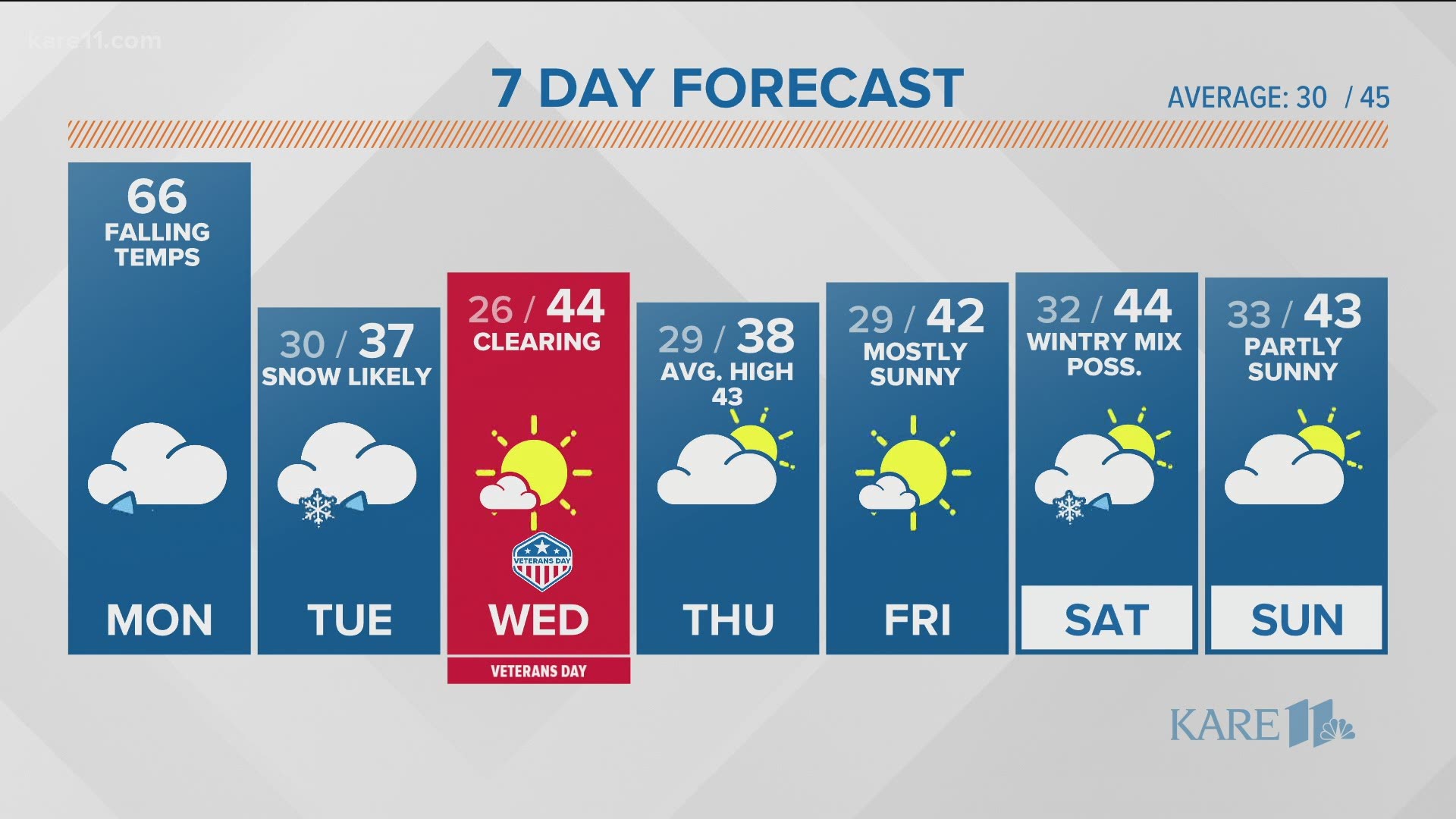 Morning Weather Forecast 11 9 Kare11 Com