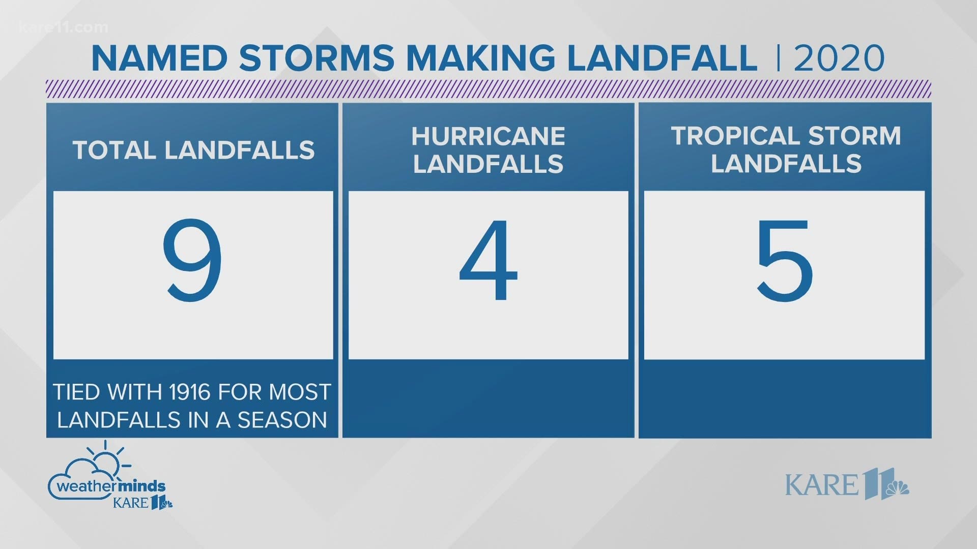 This year has officially tied 1916 for the most named storms on record to move on shore in an Atlantic hurricane season.