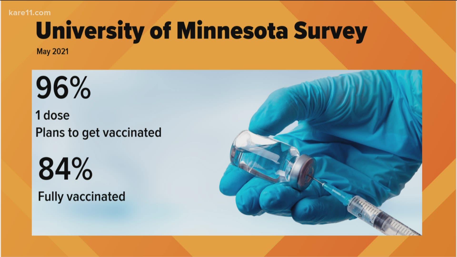 A survey from the university shows among students, staff and faculty found 96% of respondents had received at least one vaccine dose, or has plans to be vaccinated.