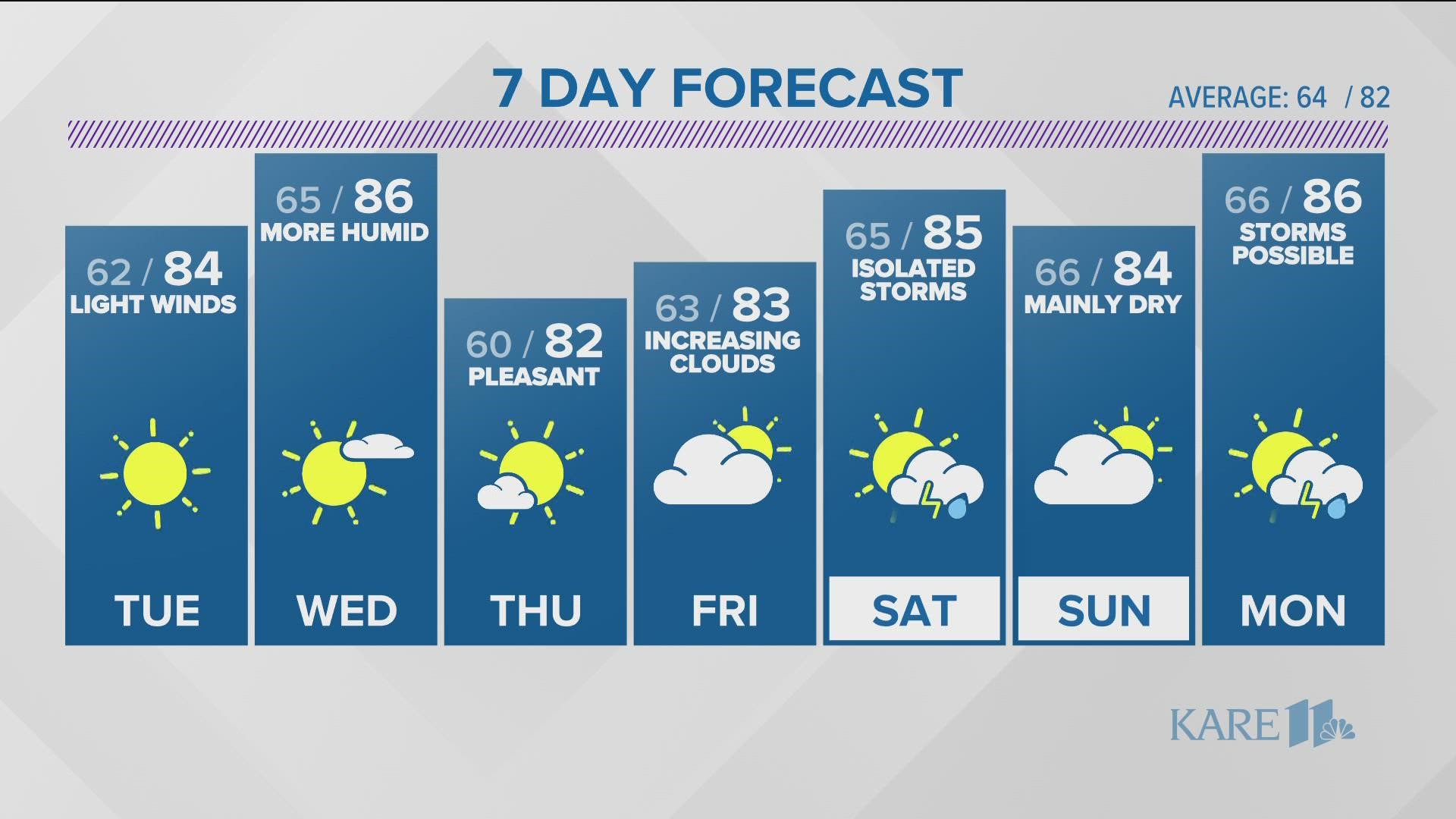 A gradual warm-up this week, with a slight chance of isolated storms Friday and Saturday.