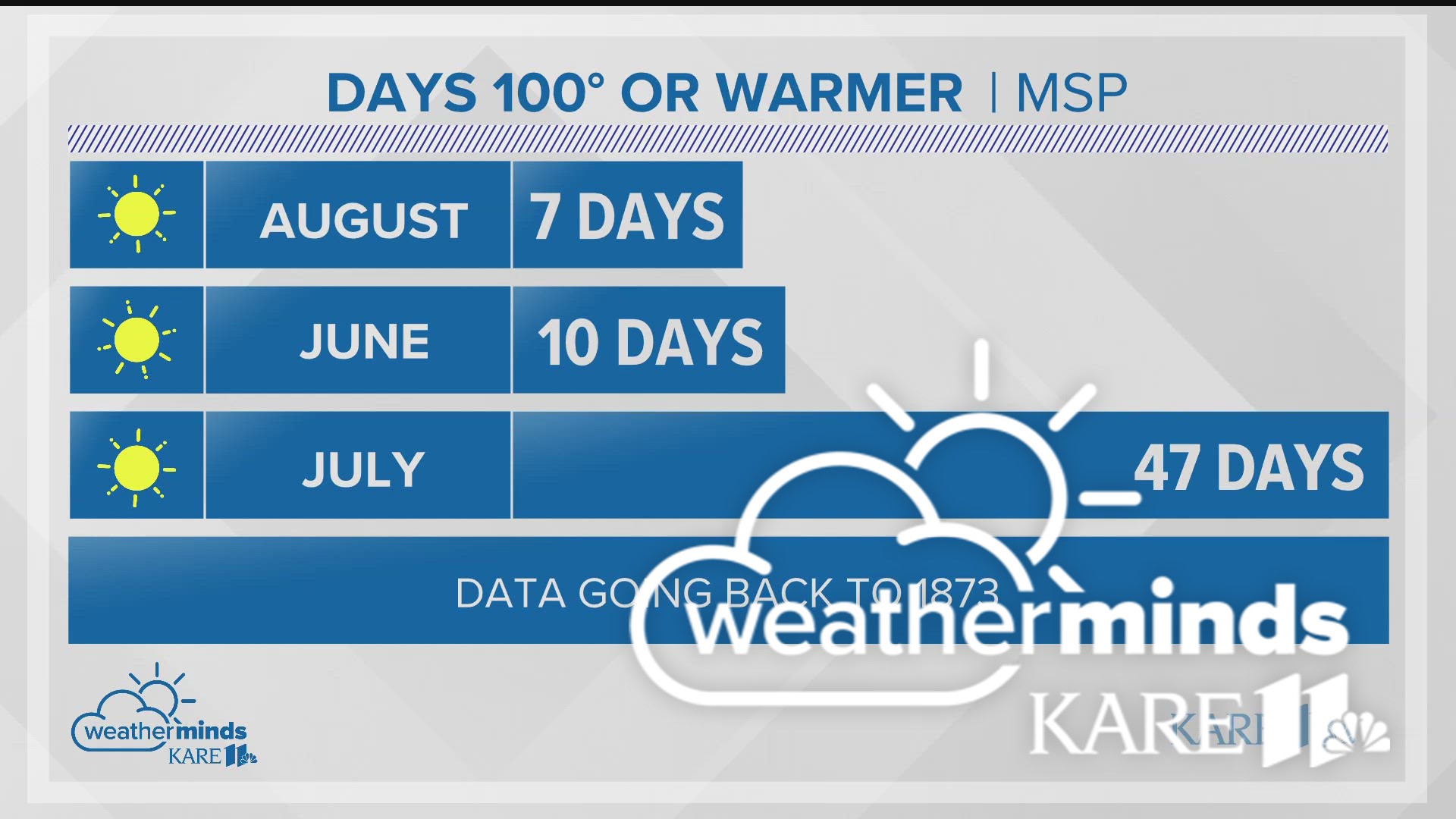 With a chance for triple-digit temperatures on the way, KARE 11 meteorologist Ben Dery explains why it's actually been rare for temperatures to reach 100 in August.