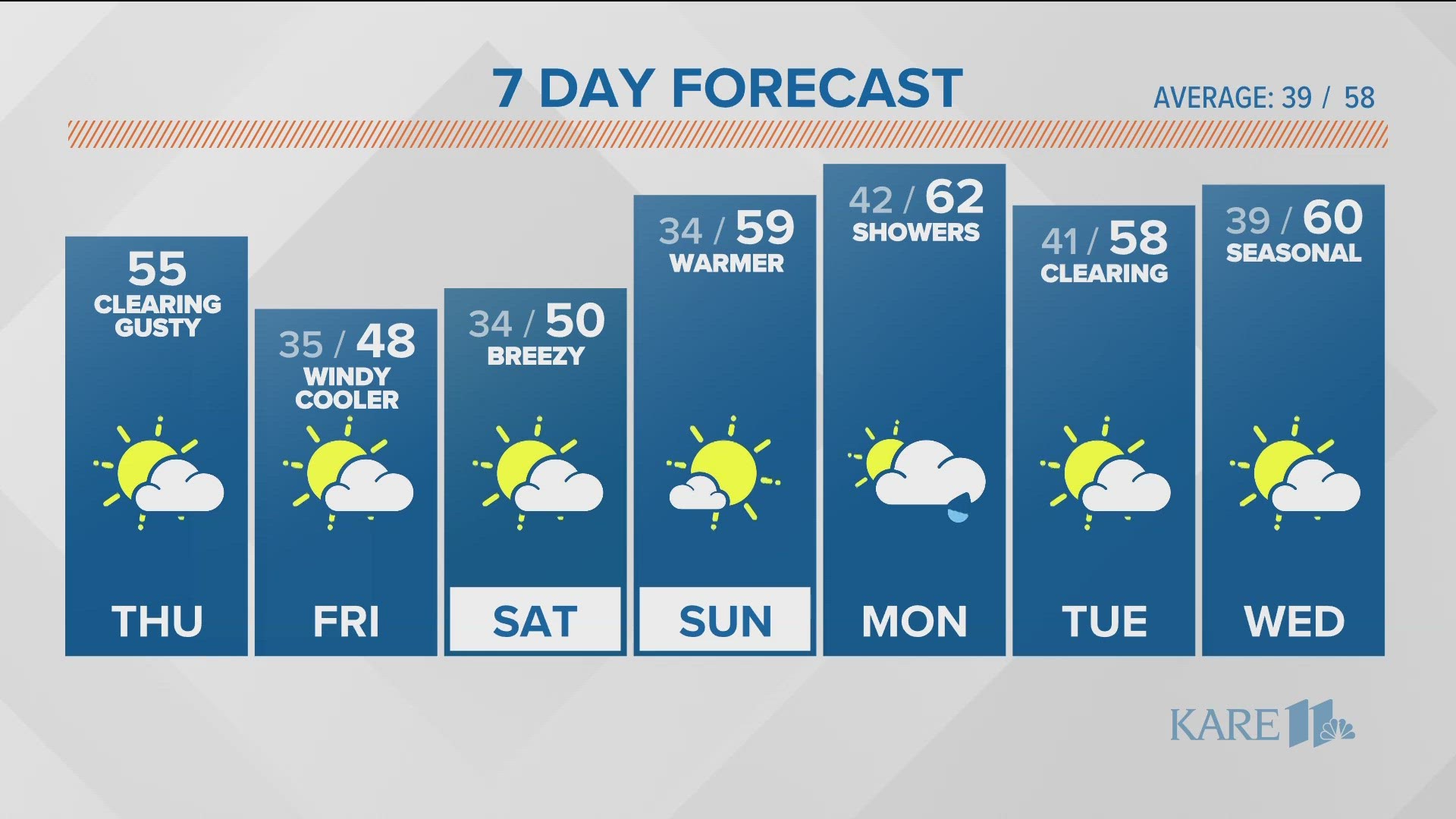 Rain chances are down through the weekend with highs struggling to reach 50 on Friday.