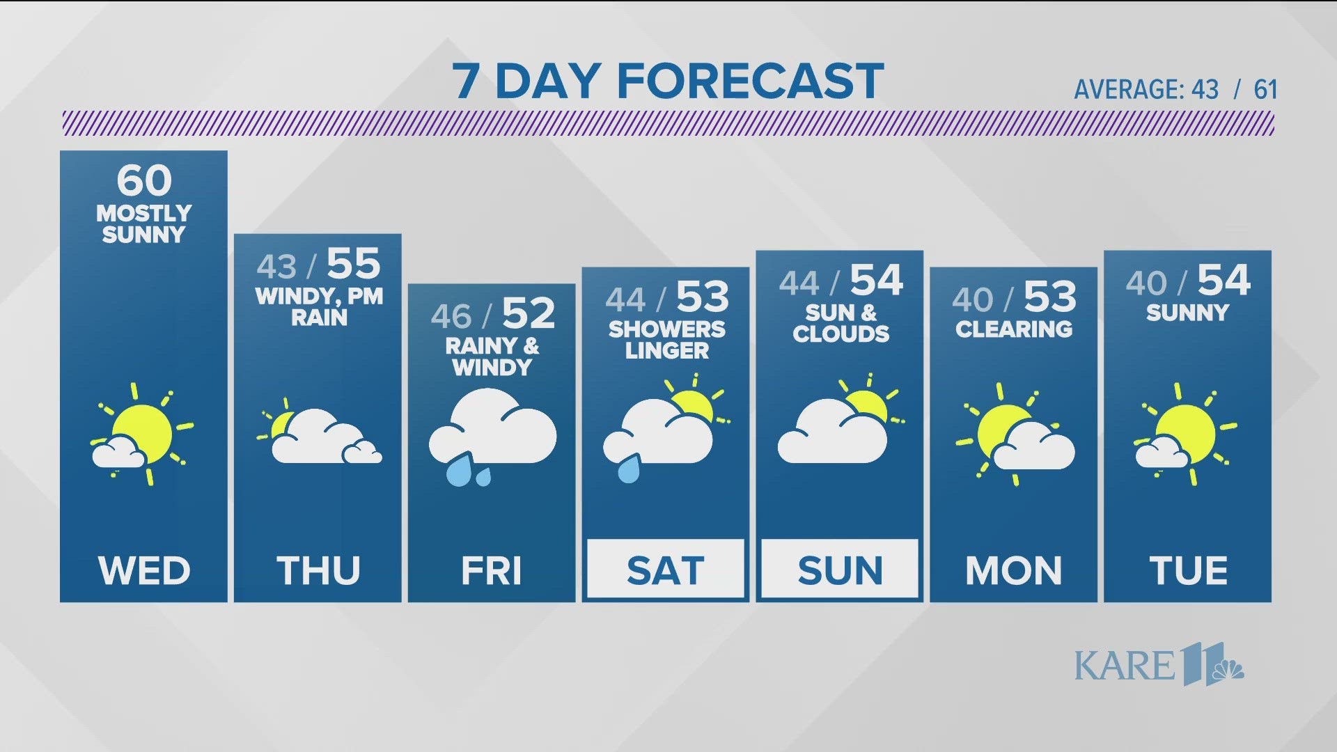 Autumn chill returning after Sunday in central US, Latest Weather Clips