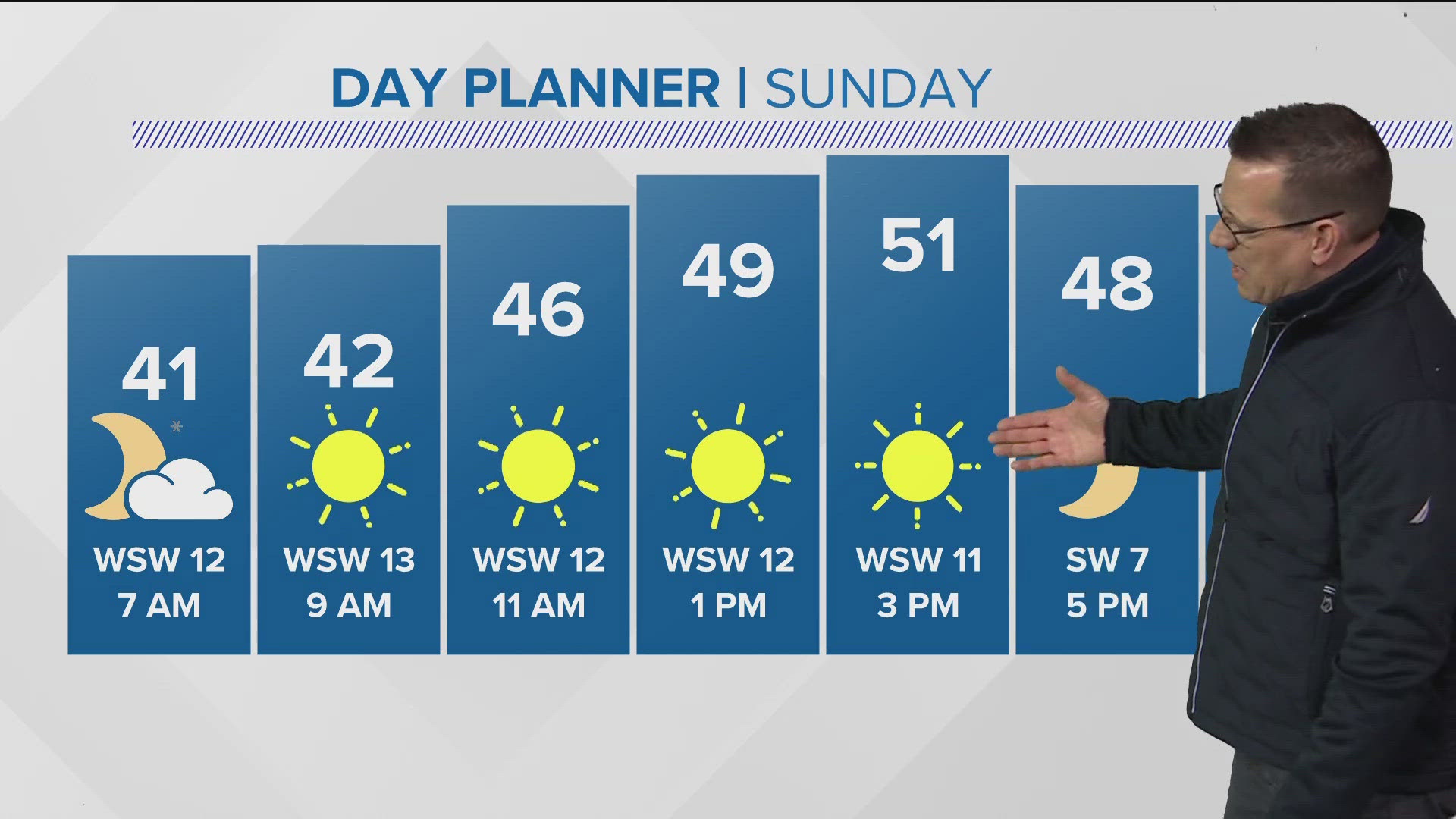 Breezy winds will shift to the west for Sunday as skies clear throughout the morning.