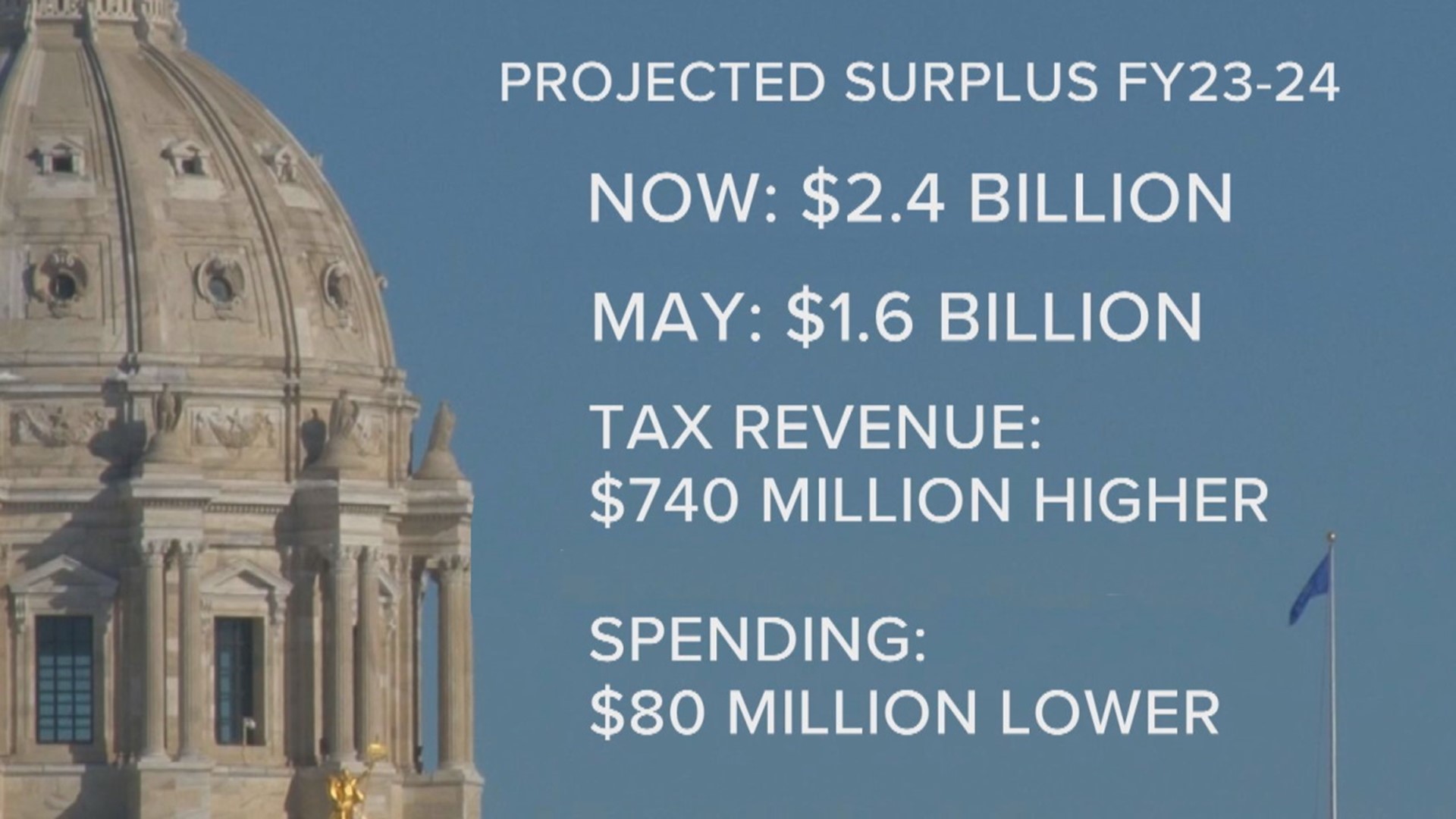 The budget surplus for FY 2023-24 is projected at $2.4 billion, $820 million higher than May's prediction. Tax revenue was higher than expected, spending was lower.