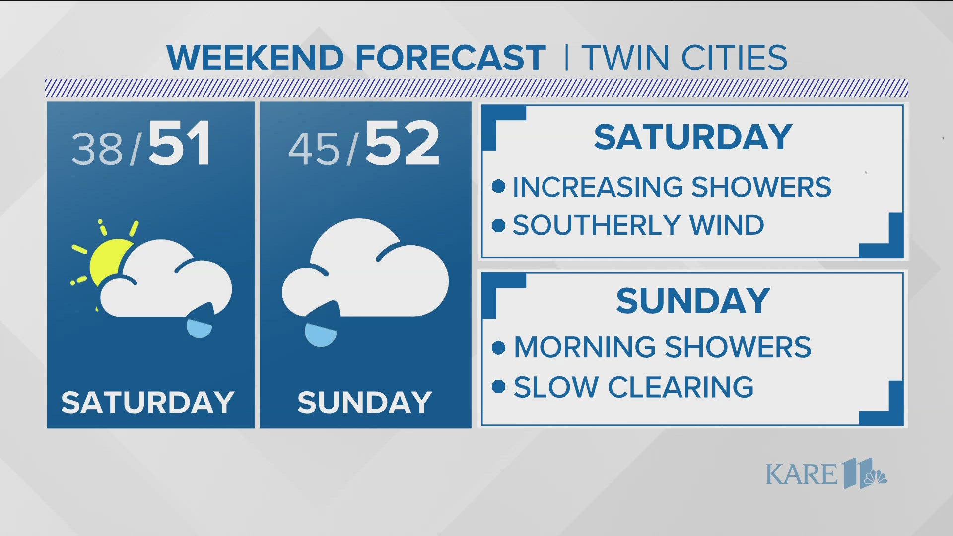 The sunshine continues into Friday, with highs about 8-12 degrees above average.