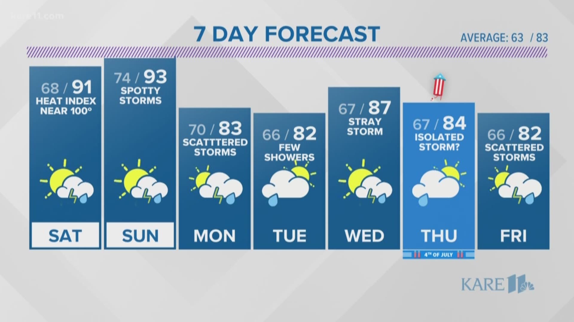 Some storms continue to move through areas southeast of the Twin Cities early Friday.